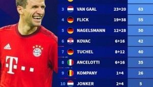 穆勒在历任主帅执教下德甲场次&amp;参与进球榜：瓜帅执教时期最高光